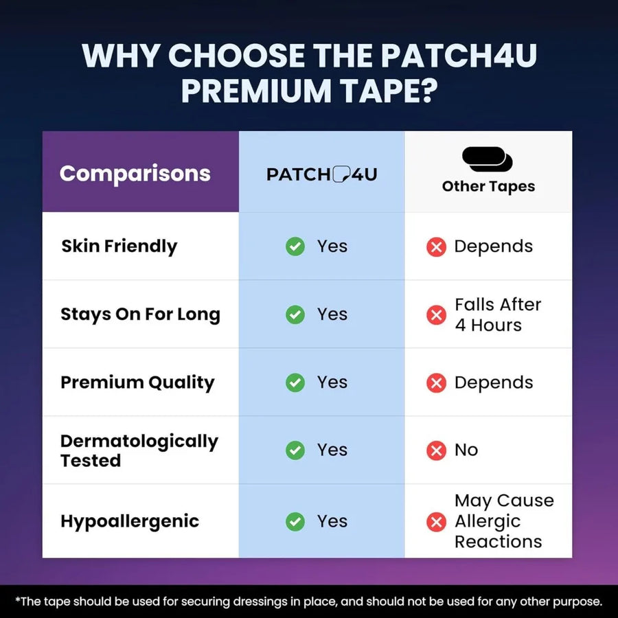 Comparison chart for Patch4U premium mouth tape for sleeping — rated yes for skin friendly, stays on for long, premium quality, dermatologically tested, and hypoallergenic versus other tapes