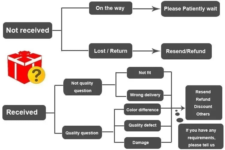 Mens fleece lined jogger sweatpants – customer service decision tree diagram