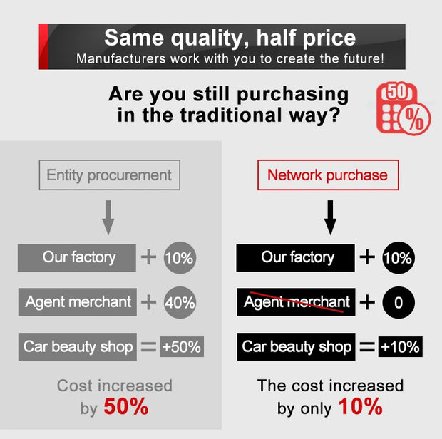 Comparison of traditional purchasing vs. network purchase for cost efficiency in procurement.
