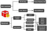 Mens fleece lined jogger sweatpants – customer service decision tree diagram
