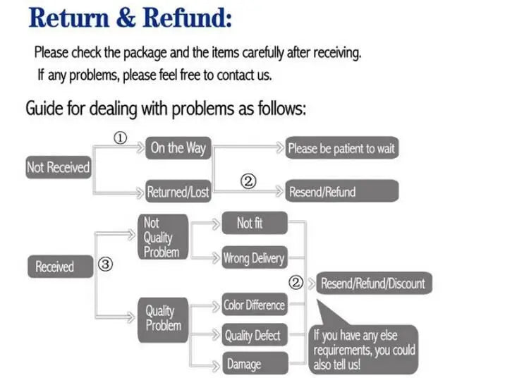 Return and refund policy guide with flowchart